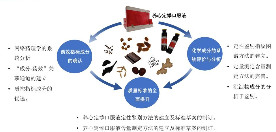 1736836712772159.png 养心定悸口服液质量标准提升研究.png