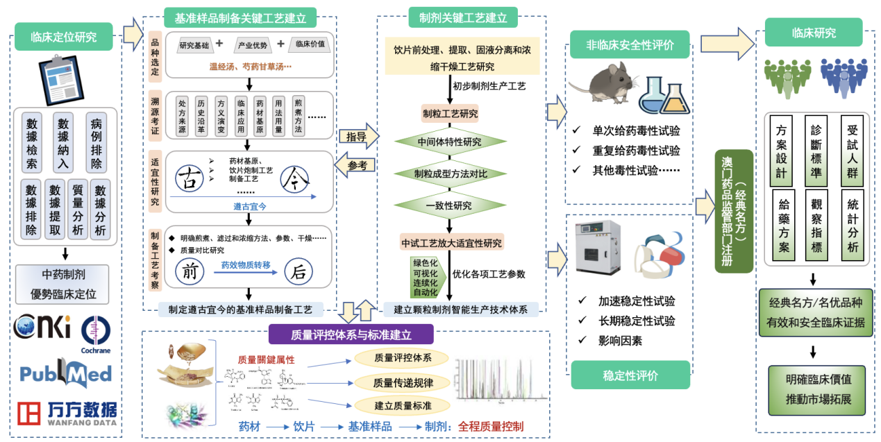 1736836859417008.png 经典名方和名优品种研究思路.png